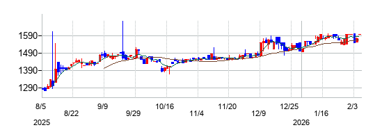 トレーディアの株価チャート