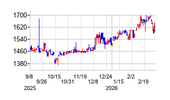 トレーディアの株価チャート