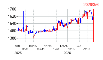 トレーディアの株価チャート