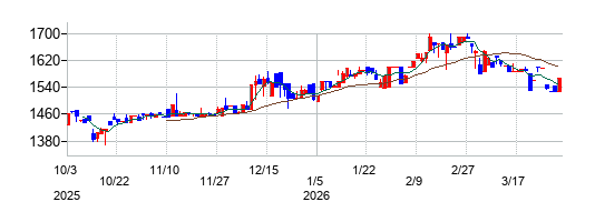 トレーディアの株価チャート
