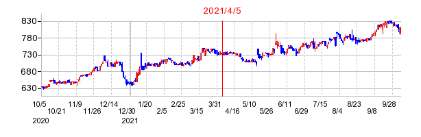 2021年4月5日 09:56前後のの株価チャート