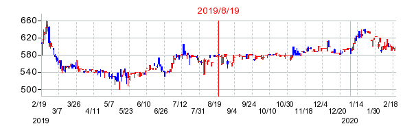 2019年8月19日 16:27前後のの株価チャート