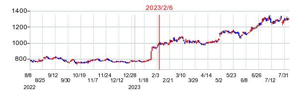 2023年2月6日 14:26前後のの株価チャート
