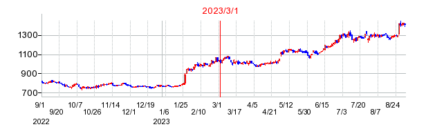 2023年3月1日 15:49前後のの株価チャート