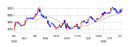 キムラユニティーの株価チャート
