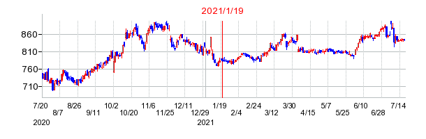 2021年1月19日 10:14前後のの株価チャート
