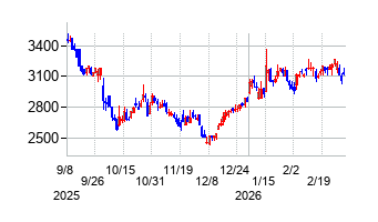 キユーソー流通システムの株価チャート