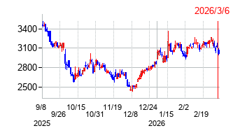 キユーソー流通システムの株価チャート