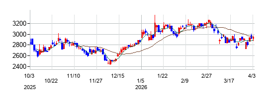 キユーソー流通システムの株価チャート
