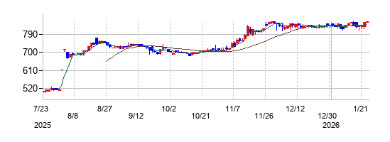 ユーラシア旅行社の株価チャート