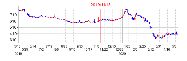 2019年11月13日 17:11前後のの株価チャート
