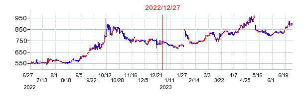 2022年12月27日 16:30前後のの株価チャート