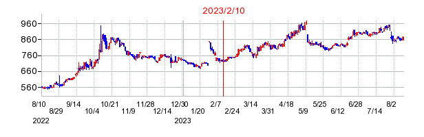 2023年2月10日 13:20前後のの株価チャート