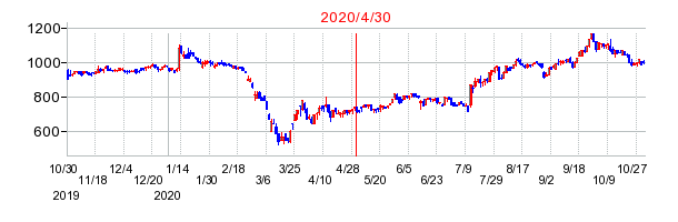 2020年4月30日 13:37前後のの株価チャート