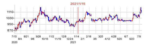 2021年1月15日 09:33前後のの株価チャート