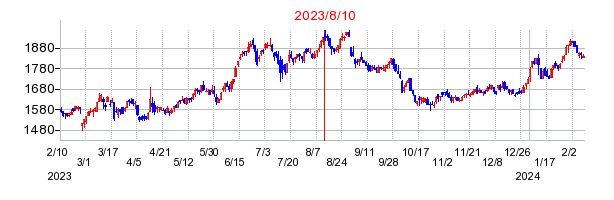 2023年8月10日 15:08前後のの株価チャート