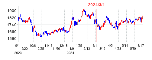 2024年3月1日 15:02前後のの株価チャート