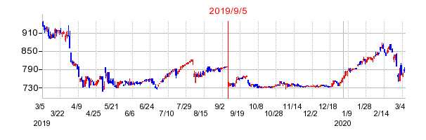 2019年9月5日 12:55前後のの株価チャート