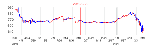 2019年9月20日 11:25前後のの株価チャート