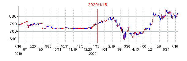 2020年1月15日 09:14前後のの株価チャート