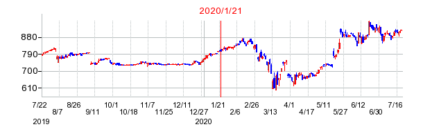 2020年1月21日 12:45前後のの株価チャート