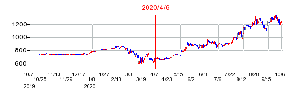 2020年4月6日 09:31前後のの株価チャート