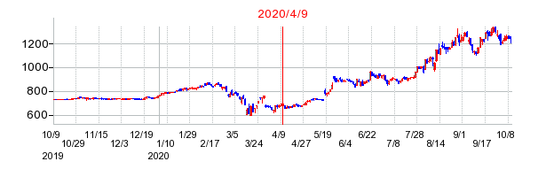 2020年4月9日 14:23前後のの株価チャート