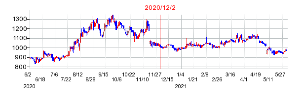 2020年12月2日 12:53前後のの株価チャート
