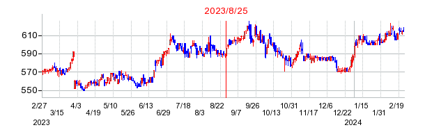 2023年8月25日 13:11前後のの株価チャート