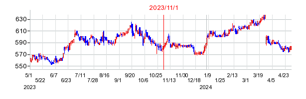2023年11月1日 15:21前後のの株価チャート
