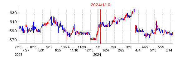 2024年1月10日 11:29前後のの株価チャート