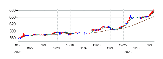 ショーエイコーポレーションの株価チャート