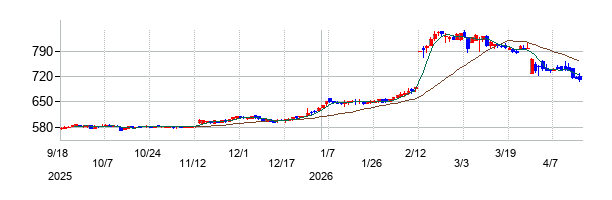 ショーエイコーポレーションの株価チャート