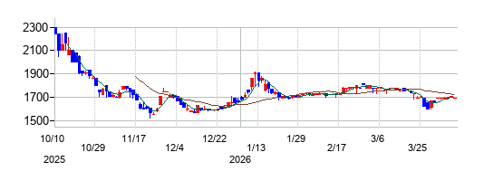 パパネッツの株価チャート