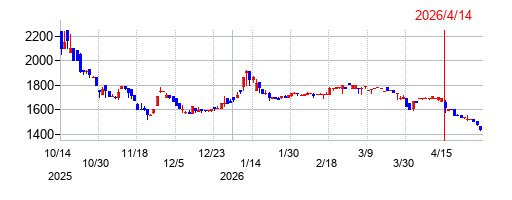 パパネッツの株価チャート
