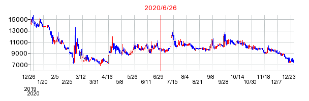 2020年6月26日 12:31前後のの株価チャート