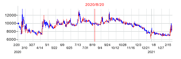 2020年8月20日 13:18前後のの株価チャート