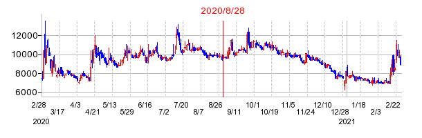 2020年8月28日 15:06前後のの株価チャート