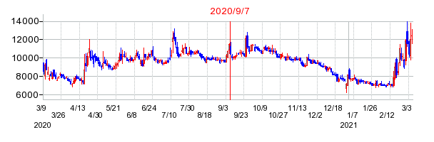 2020年9月7日 15:12前後のの株価チャート