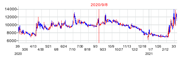 2020年9月8日 16:47前後のの株価チャート