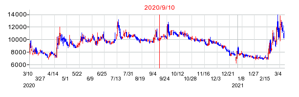 2020年9月10日 15:19前後のの株価チャート