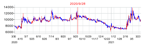 2020年9月28日 15:43前後のの株価チャート