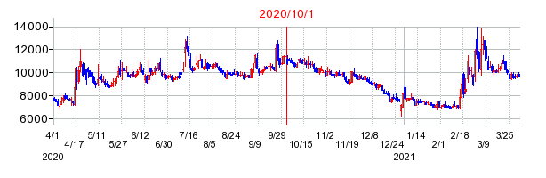 2020年10月1日 15:37前後のの株価チャート