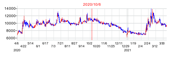 2020年10月6日 15:25前後のの株価チャート