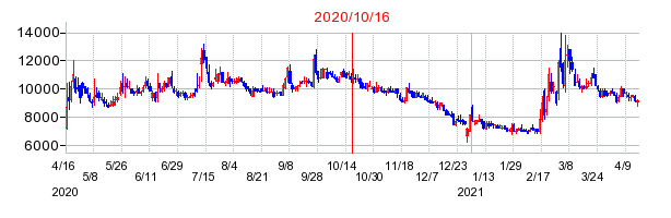 2020年10月16日 15:50前後のの株価チャート