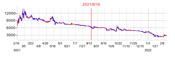 2021年8月16日 09:05前後のの株価チャート