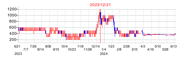 2023年12月21日 13:11前後のの株価チャート
