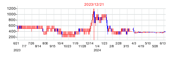 2023年12月21日 13:38前後のの株価チャート
