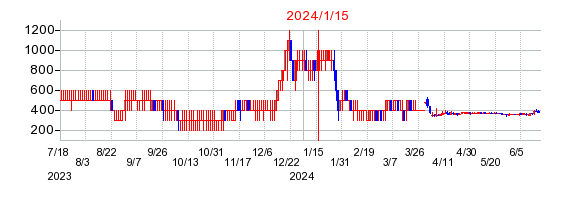 2024年1月15日 09:38前後のの株価チャート
