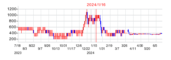 2024年1月16日 12:47前後のの株価チャート